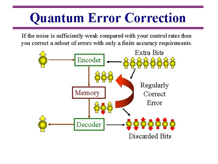 Quantum Error Correction If the noise is sufficiently weak compared with your control rates