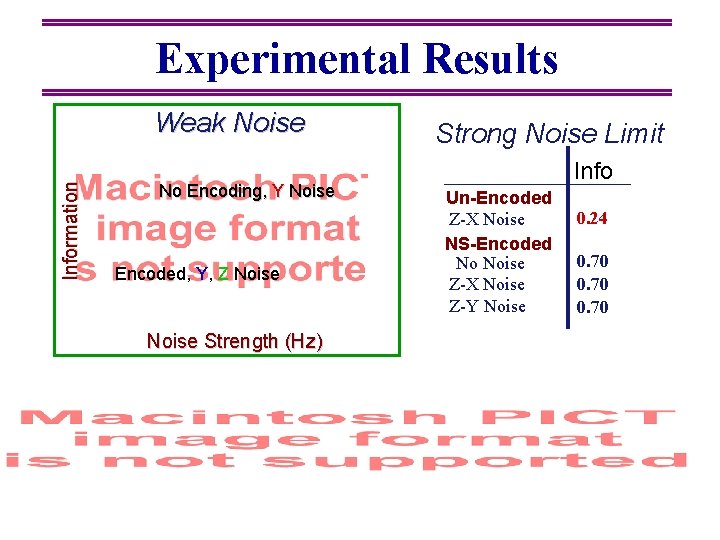 Experimental Results Information Weak Noise No Encoding, Y Noise Encoded, Y, Z Noise Strength