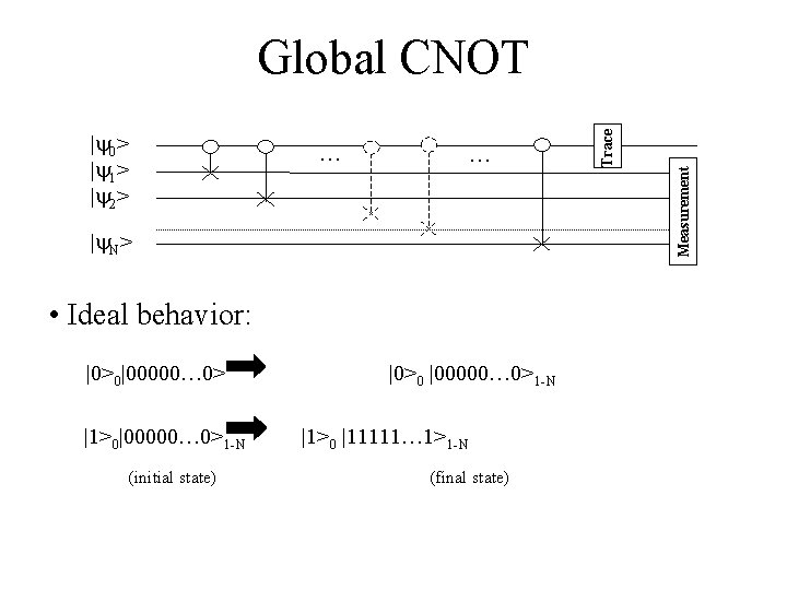 … … |y. N> • Ideal behavior: |0>0|00000… 0> |1>0|00000… 0>1 -N (initial state)