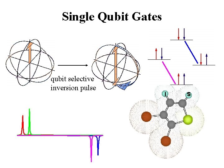 Single Qubit Gates qubit selective inversion pulse I S 