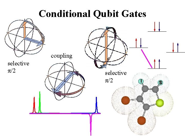 Conditional Qubit Gates coupling selective π/2 I S 