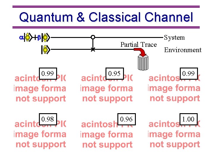 Quantum & Classical Channel Partial Trace 0. 99 0. 98 0. 95 0. 96