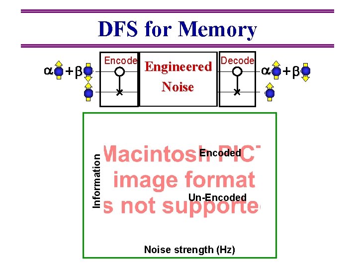 DFS for Memory Information Encode Engineered Noise Decode Encoded Un-Encoded Noise strength (Hz) 