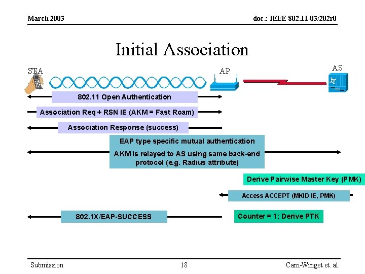 March 2003 doc. : IEEE 802. 11 -03/202 r 0 Initial Association STA AS