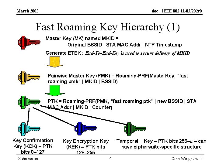 March 2003 doc. : IEEE 802. 11 -03/202 r 0 Fast Roaming Key Hierarchy