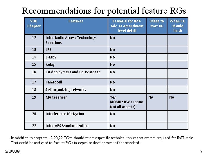 Recommendations for potential feature RGs SDD Chapter Features Essential for IMTAdv. at Amendment level