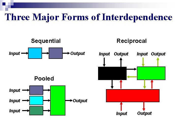 Three Major Forms of Interdependence Sequential Input Reciprocal Output Input Output Pooled Input Output