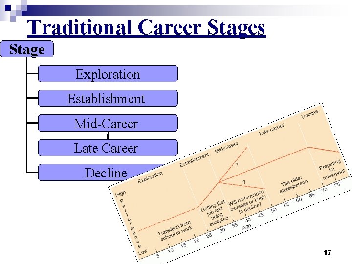 Traditional Career Stages Stage Exploration Establishment Mid-Career Late Career Decline 17 