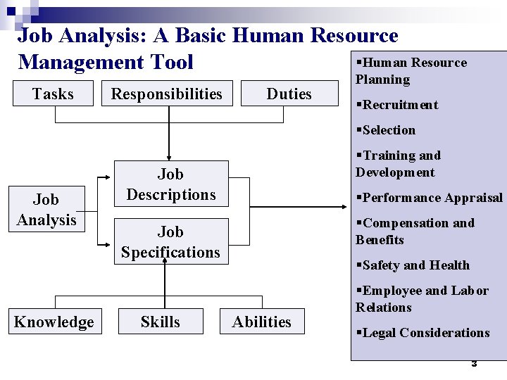 Job Analysis: A Basic Human Resource §Human Resource Management Tool Tasks Responsibilities Duties Planning