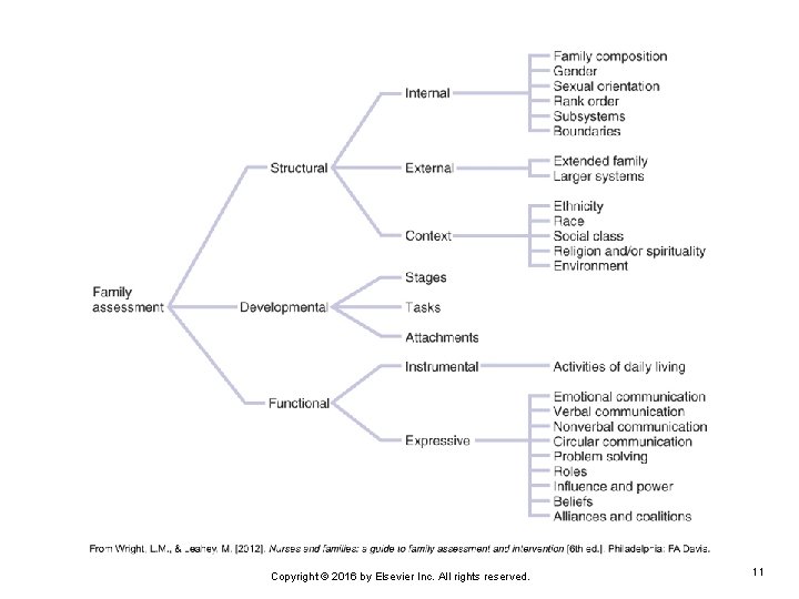 Copyright © 2016 by Elsevier Inc. All rights reserved. 11 