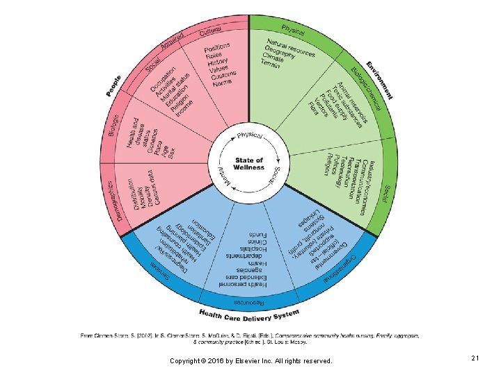 Copyright © 2016 by Elsevier Inc. All rights reserved. 21 