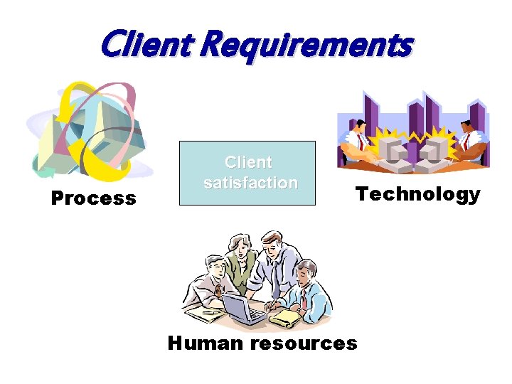 Client Requirements Process Client satisfaction Technology Human resources 