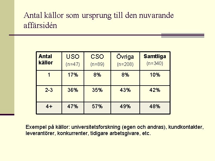 Antal källor som ursprung till den nuvarande affärsidén Antal källor USO CSO Övriga Samtliga