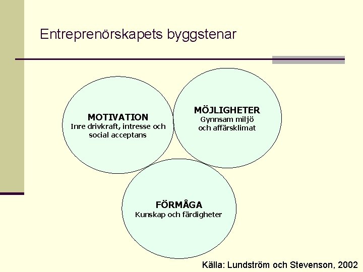 Entreprenörskapets byggstenar MOTIVATION MÖJLIGHETER Inre drivkraft, intresse och social acceptans Gynnsam miljö och affärsklimat