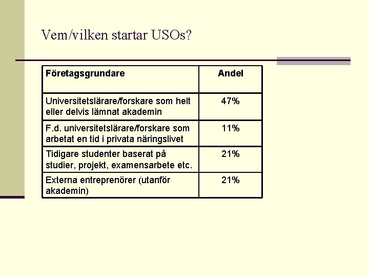 Vem/vilken startar USOs? Företagsgrundare Andel Universitetslärare/forskare som helt eller delvis lämnat akademin 47% F.