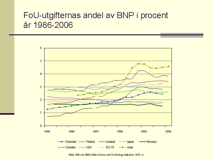 Fo. U-utgifternas andel av BNP i procent år 1986 -2006 Källa: SCB och OECD