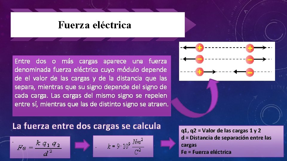 Fuerza eléctrica Entre dos o más cargas aparece una fuerza denominada fuerza eléctrica cuyo