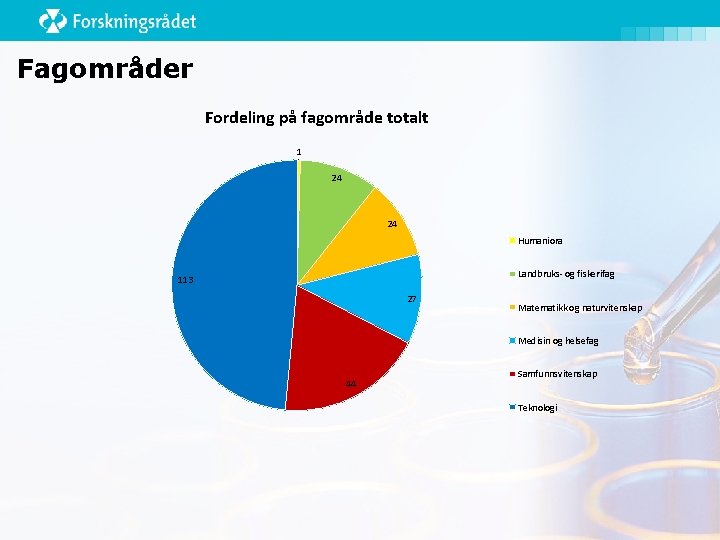 Fagområder Fordeling på fagområde totalt 1 24 24 Humaniora Landbruks- og fiskerifag 113 27