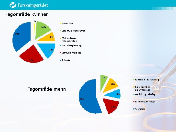 Fagområde kvinner 1% Humaniora 15% Landbruks- og fiskerifag 36% 8% Matematikk og naturvitenskap Medisin