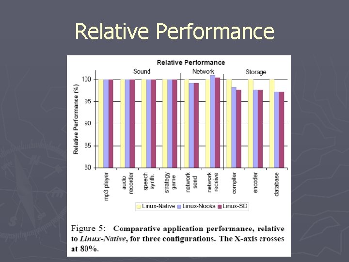 Relative Performance 