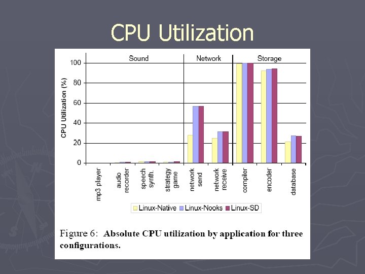 CPU Utilization 