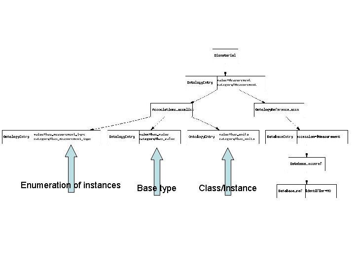 Enumeration of instances Base type Class/Instance 