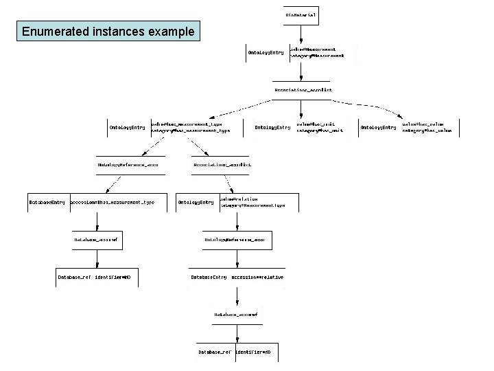 Enumerated instances example 