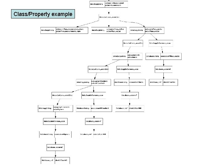 Class/Property example 