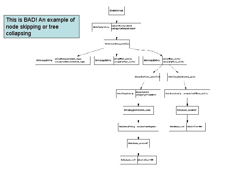 This is BAD! An example of node skipping or tree collapsing 