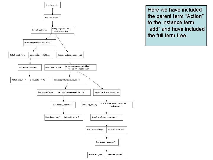 Here we have included the parent term “Action” to the instance term “add” and