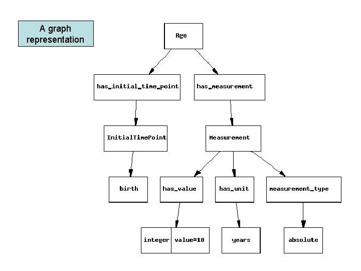 A graph representation 