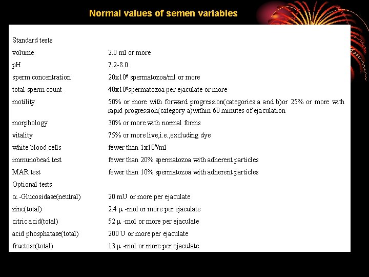 Normal values of semen variables Standard tests volume 2. 0 ml or more p.