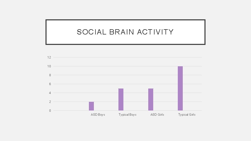 SOCIAL BRAIN ACTIVITY 12 10 8 6 4 2 0 ASD Boys Typical Boys