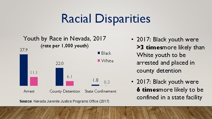 Racial Disparities Youth by Race in Nevada, 2017 (rate per 1, 000 youth) 37.