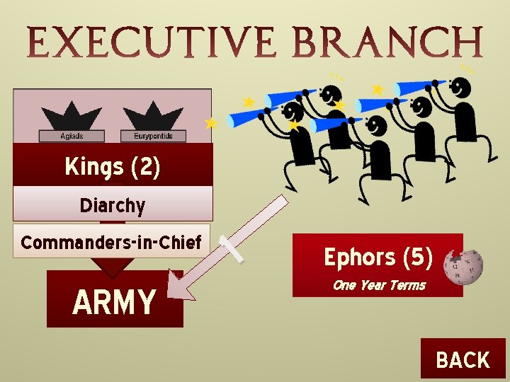 Kings (2) Diarchy Commanders-in-Chief ARMY 1 Ephors (5) One Year Terms BACK 