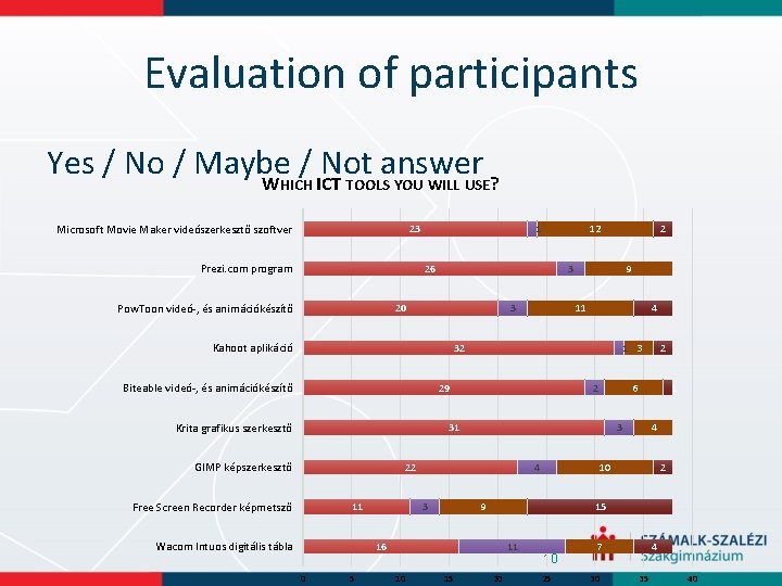 Evaluation of participants Yes / No / Maybe / Not answer WHICH ICT TOOLS