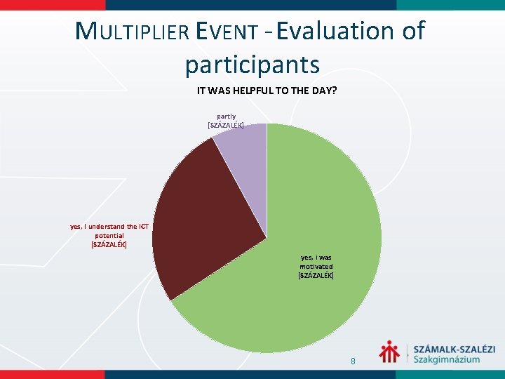 MULTIPLIER EVENT - Evaluation of participants IT WAS HELPFUL TO THE DAY? partly [SZÁZALÉK]