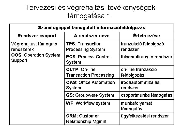 Tervezési és végrehajtási tevékenységek támogatása 1. Számítógéppel támogatott információfeldolgozás Rendszer csoport Végrehajtást támogató rendszerek