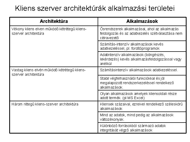 Kliens szerver architektúrák alkalmazási területei Architektúra Vékony kliens elven működő kétrétegű kliensszerver architektúra Alkalmazások