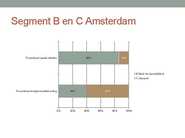 Segment B en C Amsterdam 86% Procentueel aantal cliënten 14% B Basis en specialistisch