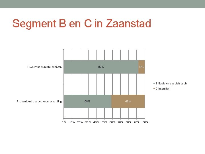 Segment B en C in Zaanstad Procentueel aantal cliënten 92% 8% B Basis en