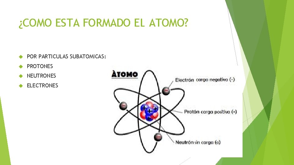 ¿COMO ESTA FORMADO EL ATOMO? POR PARTICULAS SUBATOMICAS: PROTONES NEUTRONES ELECTRONES ¿COMO ESTA FORMADO EL ATOMO? POR PARTICULAS SUBATOMICAS: PROTONES NEUTRONES ELECTRONES