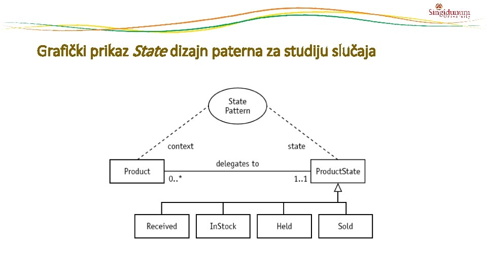 Grafički prikaz State dizajn paterna za studiju slučaja 