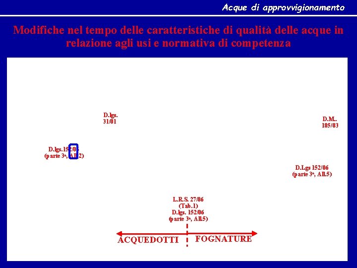 Acque di approvvigionamento Modifiche nel tempo delle caratteristiche di qualità delle acque in relazione