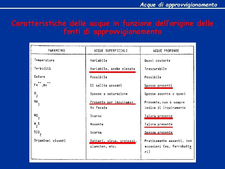 Acque di approvvigionamento Caratteristiche delle acque in funzione dell’origine delle fonti di approvvigionamento 