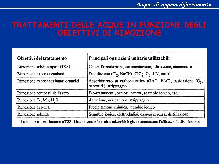 Acque di approvvigionamento TRATTAMENTI DELLE ACQUE IN FUNZIONE DEGLI OBIETTIVI DI RIMOZIONE 