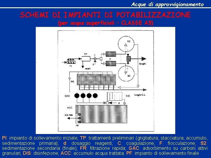 Acque di approvvigionamento SCHEMI DI IMPIANTI DI POTABILIZZAZIONE (per acque superficiali – CLASSE A