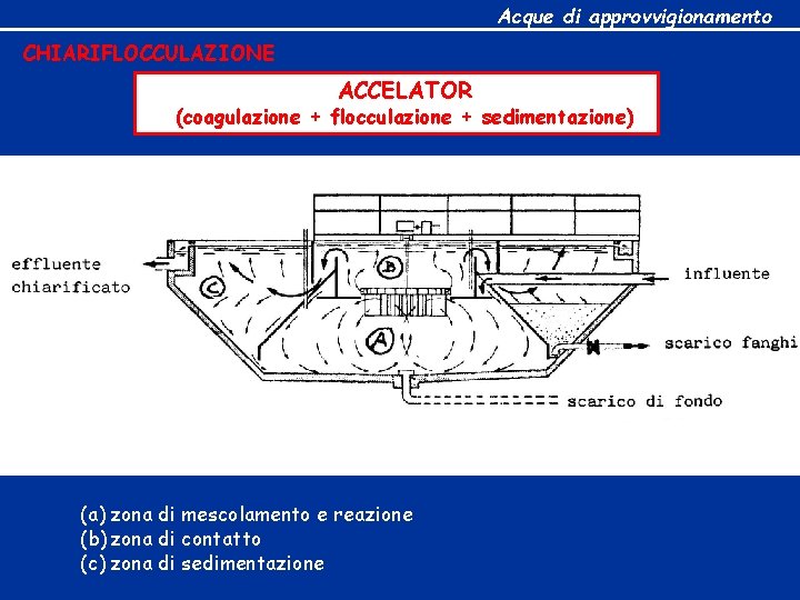 Acque di approvvigionamento CHIARIFLOCCULAZIONE ACCELATOR (coagulazione + flocculazione + sedimentazione) (a) zona di mescolamento