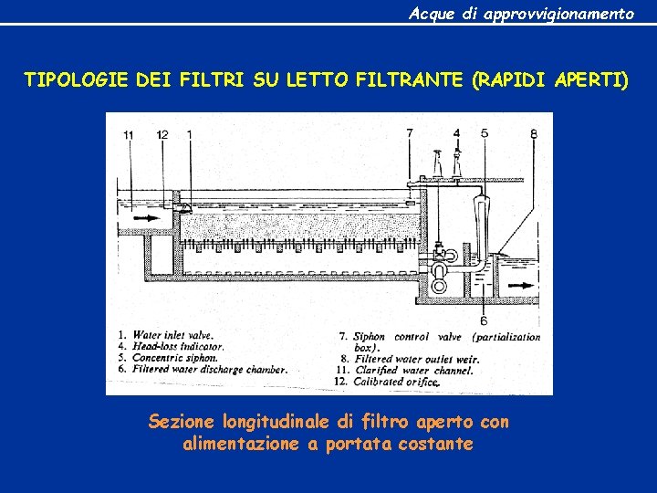 Acque di approvvigionamento TIPOLOGIE DEI FILTRI SU LETTO FILTRANTE (RAPIDI APERTI) Sezione longitudinale di