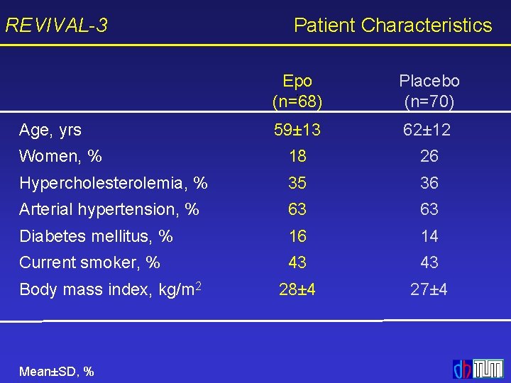 REVIVAL-3 Patient Characteristics Epo (n=68) Placebo (n=70) 59± 13 62± 12 Women, % 18